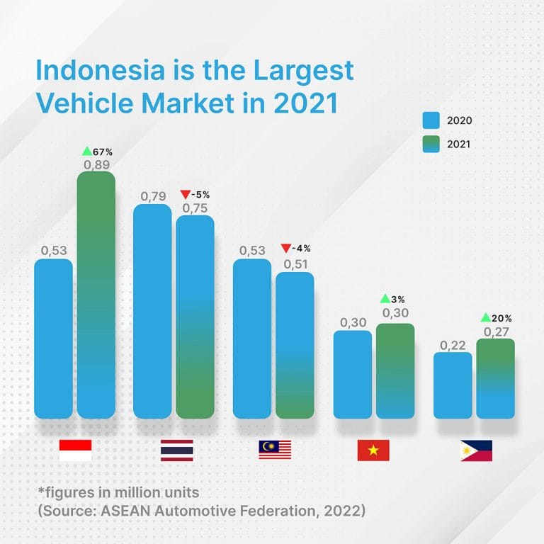 Indonesia As The Most Lucrative Automotive Market In SEA