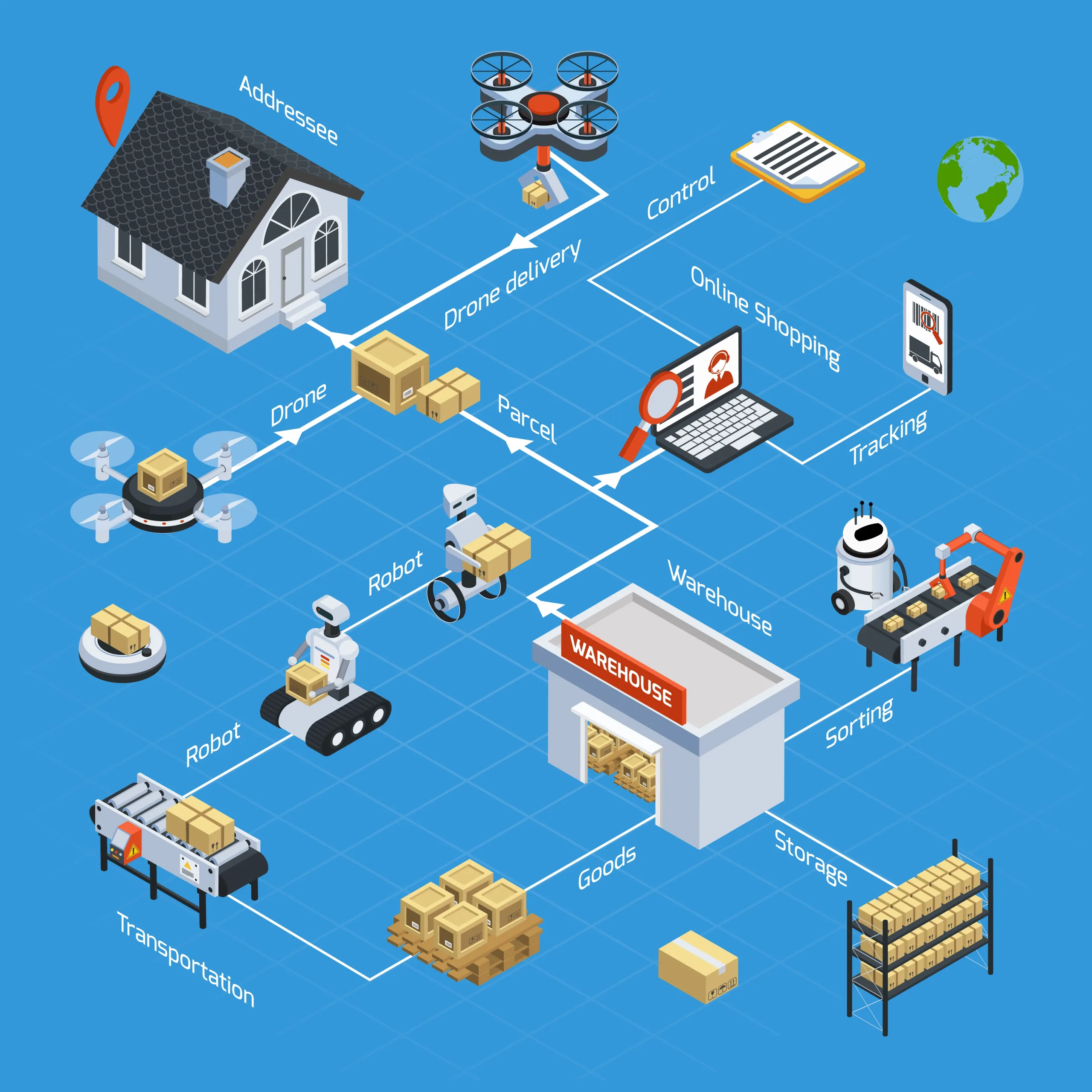 Automatic logistics