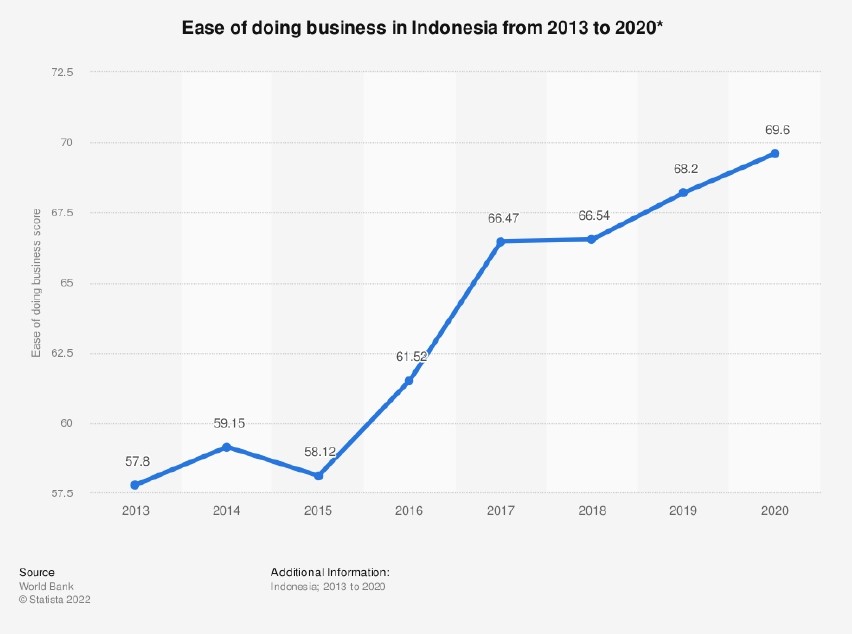 Doing business in Indonesia