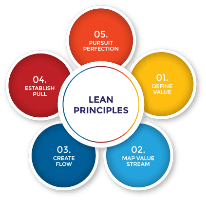 five lean manufacturing principles