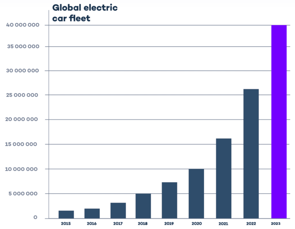 Current Trends in the Electric Vehicle Market