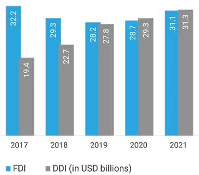 2017-2021 年 FDI 与 DDI 柱状图（单位：十亿美元）