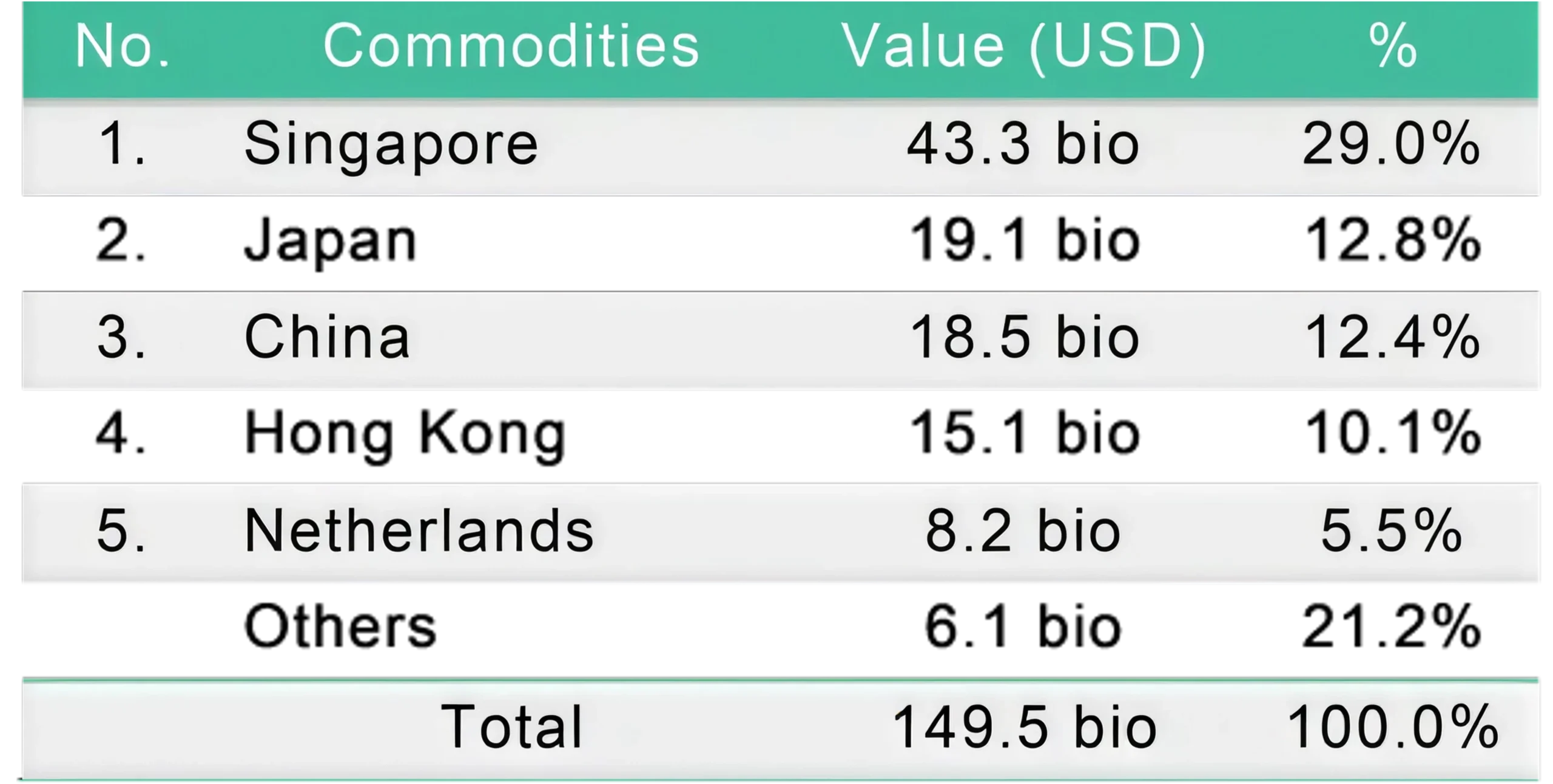 按来源国划分的前五大 FDI：新加坡、日本、中国、香港、荷兰
